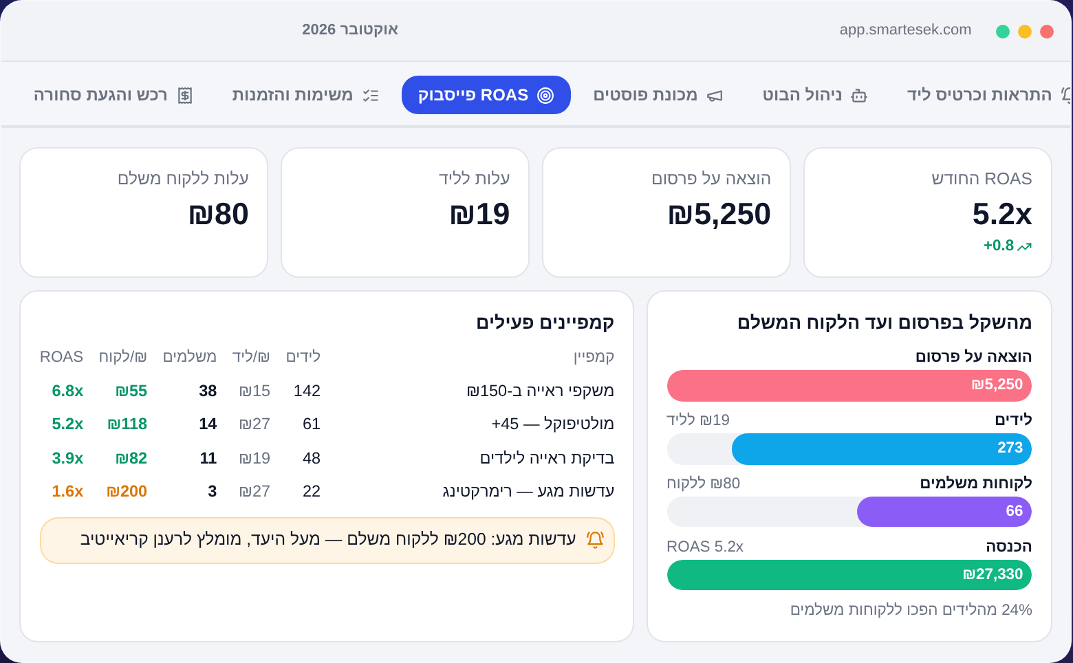 ROAS קמפייני פייסבוק